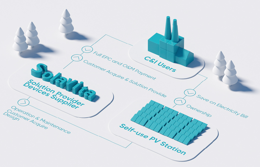 Solavita EPC service process diagram showcasing full EPC and O&M payment, customer acquisition, solution provision, and benefits for C&I users and self-use PV stations
